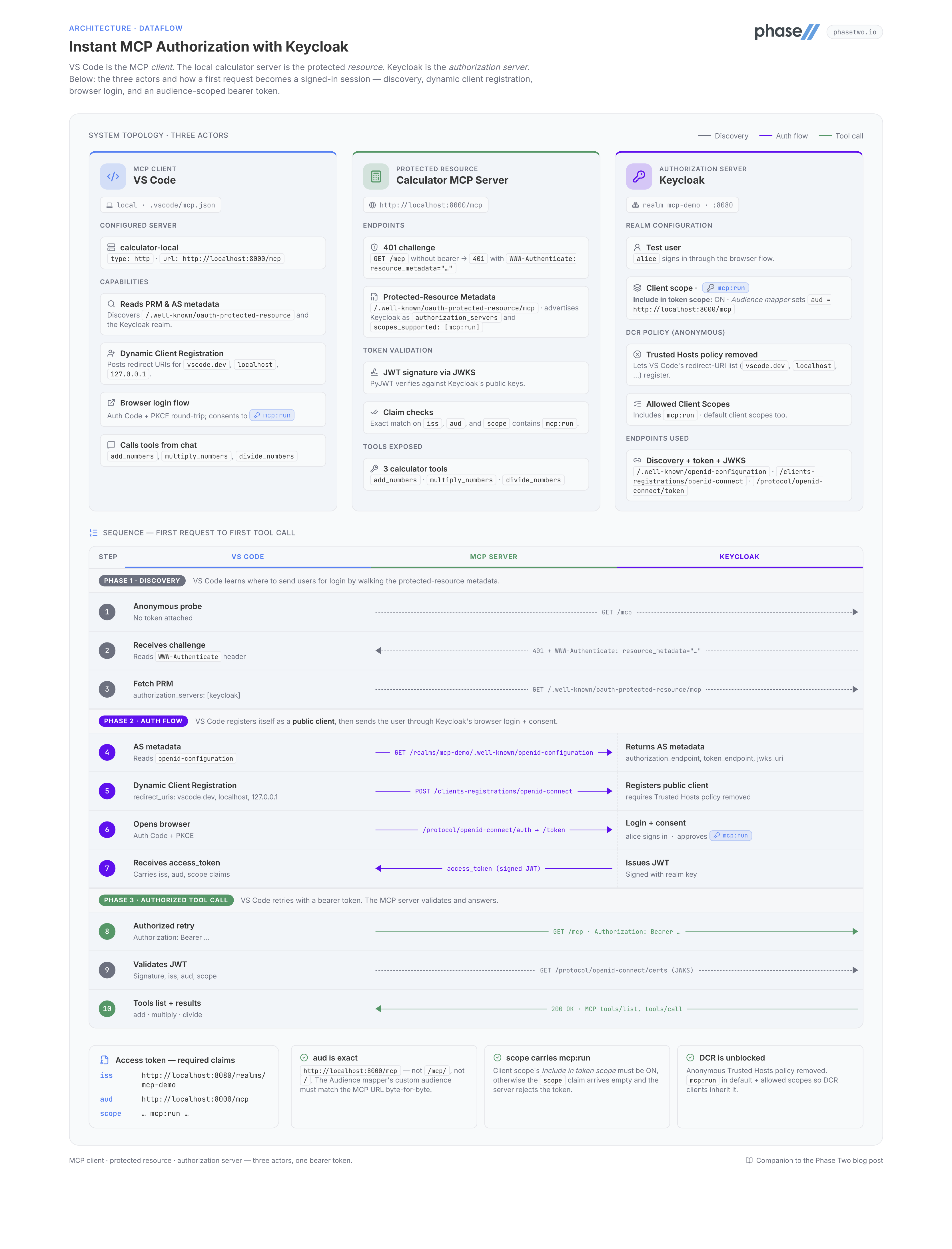 MCP Keycloak Dataflow