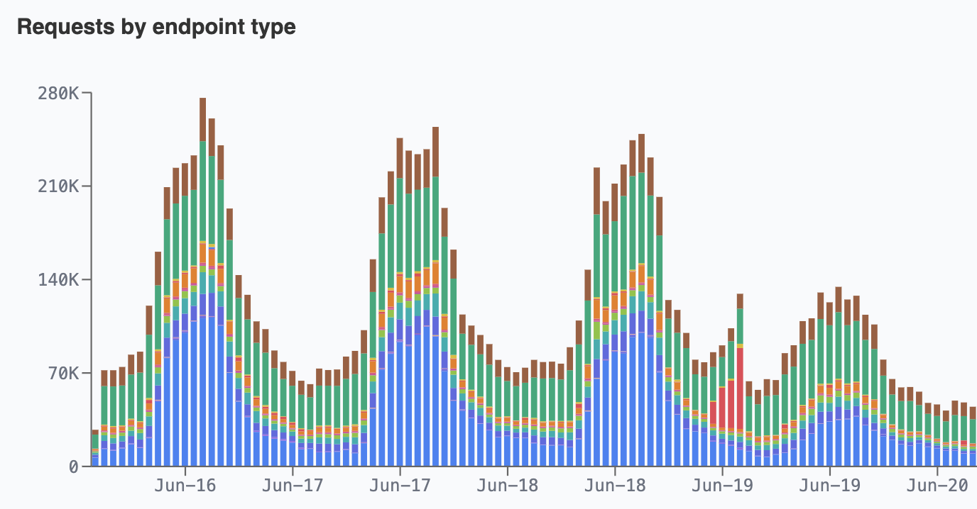 Request Metrics — requests by endpoint type charted over time